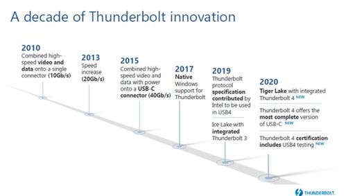 Intel Thunderbolt 4 接口官宣，Tiger Lake 首發支持 40Gbps 高速傳輸